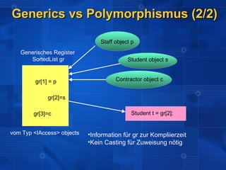 Generics vs Polymorphismus (2/2)

                                Staff object p
   Generisches Register
      SortedList gr                        Student object s


         gr[1] = p                    Contractor object c


              gr[2]=s

        gr[3]=c                             Student t = gr[2];


vom Typ <IAccess> objects   •Information für gr zur Kompliierzeit
                            •Kein Casting für Zuweisung nötig
 
