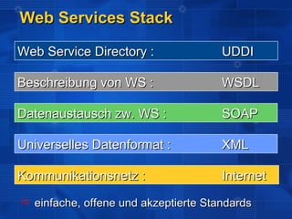 Web Services Stack

Web Service Directory :               UDDI

Beschreibung von WS :                 WSDL

Datenaustausch zw. WS :               SOAP

Universelles Datenformat :            XML

Kommunikationsnetz :                  Internet

 einfache, offene und akzeptierte Standards
 
