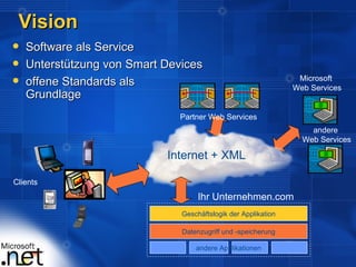 Vision
   Software als Service
   Unterstützung von Smart Devices
                                                                 Microsoft
   offene Standards als                                        Web Services
    Grundlage
                              Partner Web Services
                                                                    andere
                                                                  Web Services

                            Internet + XML

Clients
                                    Ihr Unternehmen.com
                               Geschäftslogik der Applikation

                               Datenzugriff und -speicherung

                                   andere Applikationen
 