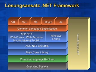 Lösungsansatz .NET Framework


  VB      C++      C#       JScript    J#

       Common Language Specification

        ASP.NET




                                            Visual Studio.NET
                                            Visual Studio.NET
                                  Windows
 Web Forms Web Services
                                   Forms
  Mobile Internet Toolkit

            ADO.NET and XML

             Base Class Library

        Common Language Runtime

             Operating System
 