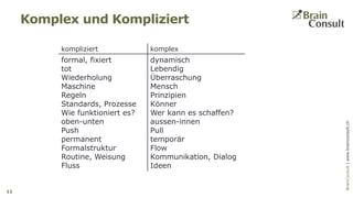 BrainConsultAG|www.brainconsult.chBrainConsult|www.brainconsult.ch
Komplex und Kompliziert
11
kompliziert komplex
formal, fixiert
tot
Wiederholung
Maschine
Regeln
Standards, Prozesse
Wie funktioniert es?
oben-unten
Push
permanent
Formalstruktur
Routine, Weisung
Fluss
dynamisch
Lebendig
Überraschung
Mensch
Prinzipien
Könner
Wer kann es schaffen?
aussen-innen
Pull
temporär
Flow
Kommunikation, Dialog
Ideen
 