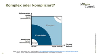 BrainConsultAG|www.brainconsult.chBrainConsult|www.brainconsult.ch
13
Komplex oder kompliziert?
Quelle: Prof. Dr. Ayelt Komus – Aigl – einfach einfacher? http://www.komus.de/fileadmin/downloads/public/2017-06-Einfach-einfach-agil.pdf
Ralph D. Stacey: Strategic Management And Organisational Dynamic: The Challenge of Complexity
 