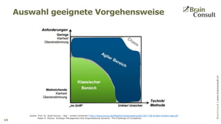 BrainConsultAG|www.brainconsult.chBrainConsult|www.brainconsult.ch
Auswahl geeignete Vorgehensweise
14
Quelle: Prof. Dr. Ayelt Komus – Aigl – einfach einfacher? http://www.komus.de/fileadmin/downloads/public/2017-06-Einfach-einfach-agil.pdf
Ralph D. Stacey: Strategic Management And Organisational Dynamic: The Challenge of Complexity
 