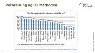 BrainConsultAG|www.brainconsult.chBrainConsult|www.brainconsult.ch
Verbreitung agiler Methoden
22
Quelle: PMICC010 Agiles PMO - Hybride Nutzung und agile Methoden im klassischen Kontext: https://youtu.be/gXaT7gnKrYw?t=23m38s
 