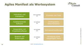 BrainConsultAG|www.brainconsult.chBrainConsult|www.brainconsult.ch
Agiles Manifest als Wertesystem
26
Individuen und
Interaktion
Prozesse und Tools
Funktionierende
Software
Umfangreiche
Dokumentation
Kooperation mit
Projektbetroffenen
Vertragsverhandlungen
Reaktion auf
Änderungen
Verfolgung eines
festgelegten Plans
Sind wichtiger
als
ist wichtiger
als
ist wichtiger
als
ist wichtiger
als
Quelle: www.agilemanifesto.org
 