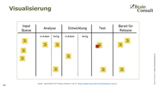 BrainConsultAG|www.brainconsult.chBrainConsult|www.brainconsult.ch
Visualisierung
45
Quelle: Agile Expert & IT-Projects, Kanban in der IT: https://kobald-itps.at/2017/02/03/kanban-in-der-it/
 