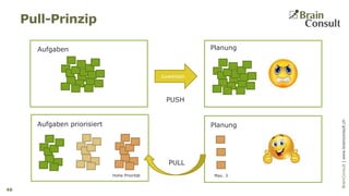 BrainConsultAG|www.brainconsult.chBrainConsult|www.brainconsult.ch
Pull-Prinzip
46
zuweisen
Planung
PlanungAufgaben priorisiert
Aufgaben
Hohe Priorität Max. 3
PULL
PUSH
 