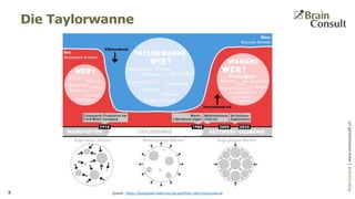 BrainConsultAG|www.brainconsult.chBrainConsult|www.brainconsult.ch
Die Taylorwanne
5 Quelle: https://kollegiale-fuehrung.de/portfolio-item/taylorwanne
 