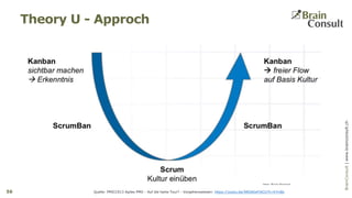 BrainConsultAG|www.brainconsult.chBrainConsult|www.brainconsult.ch
Theory U - Approch
56 Quelle: PMICC013 Agiles PMO - Auf die harte Tour? - Vorgehensweisen: https://youtu.be/9ROAIwFjXCU?t=47m8s
 