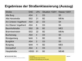 Seite 44
Fachbereich Automatisierung und Informatik
Ergebnisse der Straßenklassierung (Auszug)
07.10.2015
Christian Reinboth, Dipl.-Wi.Inf.(FH)
Straße EAE LPs Situation 13201 Klasse 13201
Alte Burg AS4 2 D3 S5
Alte Harzstraße SS2 21 B2 ME4b
Am Unteren Vogelherd AS4 22 D3 S4
Am Oberen Vogelherd AS4 6 D3 S4
Baumhofstraße SS2 29 B2 ME2
Branntweinstein SS2 22 B2 ME4b
Buchenweg AS4 4 D3 S5
Bündgenberg fehlt 3 B2 S5
Burgblick AS4 2 D3 S5
Burgweg fehlt 11 B2 ME5
Gümpelhof AS4 4 D3 S5
Hauptstraße HSS3 61 B2 ME4B
 