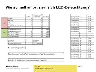 Seite 57
Fachbereich Automatisierung und Informatik
Wie schnell amortisiert sich LED-Beleuchtung?
07.10.2015
Christian Reinboth, Dipl.-Wi.Inf.(FH)
 