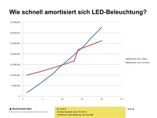 Seite 58
Fachbereich Automatisierung und Informatik
Wie schnell amortisiert sich LED-Beleuchtung?
07.10.2015
Christian Reinboth, Dipl.-Wi.Inf.(FH)
 