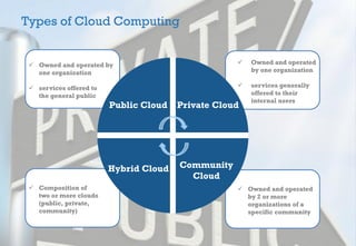Types of Cloud Computing
 Owned and operated
by one organization
 services generally
offered to their
internal users
 Owned and operated
by 2 or more
organizations of a
specific community
 Composition of
two or more clouds
(public, private,
community)
 Owned and operated by
one organization
 services offered to
the general public
Public Cloud
Hybrid Cloud Community
Cloud
Private Cloud
 