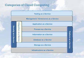 Categories of Cloud Computing
Testing as a Service
Management / Governance as a Service
Application as a Service
Process as a Service
Information as a Service
Database as a Service
Storage as a Service
Infrastructure as a Service
PlatformasaService
SecurityasaService
IntegrationasaService
 