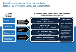 Cloud Migration
Business Process
Re-engineering
Consulting, Assessment
Based Selling
Professional
Services
Flexible enterprise solutions that combine
technology layers into a managed infrastructure
EXISTING
DISPARATE
SYSTEMS
DEVICES
APPLICATIONS
ICT
INFRASTRUCTURE
NETWORKS AND
DATA CENTERS
FLEXIBLE SOLUTIONS ACROSS ALL ICT LAYERS COMBINED
INTO A MANAGED INFRASTRUCTURE
END DEVICES
DESKTOPBYODMOBILE
• Regular security audits
• Application monitoring
and management
• User performance/
experience monitoring
• Global management
• 24x7 managed NW
security services
• Backup and recovery
• Monthly vulnerability
scans of hosts
MANAGEMENT
APPLICATIONS
SECURITYSaaSApp on SaaS
ICT INFRASTRUCTURE
SECURITYIaaSPaaS
(Private / Public / Hybrid)
NETWORK INFRASTRUCTURE
GLOBAL NETWORK DATA CENTERS
ERP
 