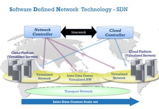 Interwork
Virtualized
Network
Cloud Platform
(Virtualized Servers)
Cloud Platform
(Virtualized Servers)
Inter-Data Center
Virtualized NW
Transport Network
Virtualized
Network
Network
Controller
Inter-Data Centers Scale out
Cloud
Controller
Software Defined Network Technology - SDN
 