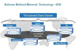 Europe
Japan
US
Hong Kong
Virtualized
Network
Virtualized Servers
Data Centre
Virtualized Network
Virtualized Data Centre
Virtualized Servers
Data Centre
Virtualized Network Virtualized Servers
Data Centre
Virtualized Network
Virtualized Servers
Data Centre
Virtualized Network
Virtualized Servers
Data Centre
Virtualized NetworkSingapore
Software Defined Network Technology - SDN
 
