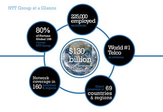 NTT Group at a Glance
$130
billion
total revenue
225,000
employed
worldwide
World#1
Telco
in revenue
160
Network
coverage in
countries
& regions
80%
choose
NTT Group
of Fortune
Global 100
69Direct
presence in
countries
& regions
 