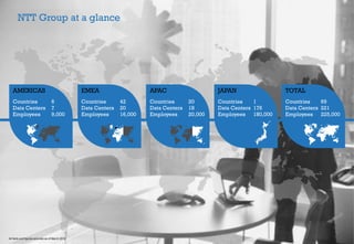 NTT Group at a glance
5
All facts and figures accurate as of March 2012
Countries 20
Data Centers 18
Employees 20,000
APAC
Countries 1
Data Centers 176
Employees 180,000
JAPAN
Countries 69
Data Centers 221
Employees 225,000
TOTAL
Countries 42
Data Centers 20
Employees 16,000
EMEA
Countries 6
Data Centers 7
Employees 9,000
AMERICAS
 