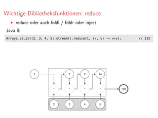 Wichtige Bibliotheksfunktionen: reduce
reduce oder auch foldl / foldr oder inject
Java 8:
Arrays.asList(2, 3, 4, 5).stream().reduce(1, (x, y) -> x*y); // 120
 