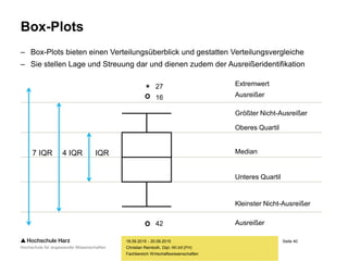 Seite 40
Fachbereich Wirtschaftswissenschaften
Box-Plots
– Box-Plots bieten einen Verteilungsüberblick und gestatten Verteilungsvergleiche
– Sie stellen Lage und Streuung dar und dienen zudem der Ausreißeridentifikation
18.09.2015 - 20.09.2015
Christian Reinboth, Dipl.-Wi.Inf.(FH)
Median
Oberes Quartil
Unteres Quartil
Größter Nicht-Ausreißer
Kleinster Nicht-Ausreißer
*
42
16
27
Ausreißer
Ausreißer
Extremwert
IQR4 IQR7 IQR
 