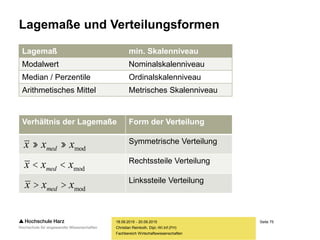 Seite 75
Fachbereich Wirtschaftswissenschaften
Lagemaße und Verteilungsformen
18.09.2015 - 20.09.2015
Christian Reinboth, Dipl.-Wi.Inf.(FH)
Lagemaß min. Skalenniveau
Modalwert Nominalskalenniveau
Median / Perzentile Ordinalskalenniveau
Arithmetisches Mittel Metrisches Skalenniveau
Verhältnis der Lagemaße Form der Verteilung
Symmetrische Verteilung
Rechtssteile Verteilung
Linkssteile Verteilung
x » xmed » xmod
x < xmed < xmod
x > xmed > xmod
 