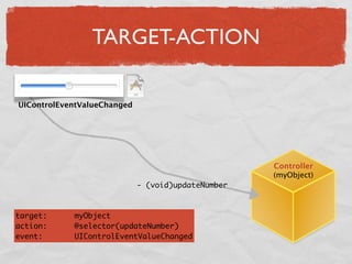 Einfürung iPhone Entwicklung