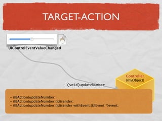 Einfürung iPhone Entwicklung