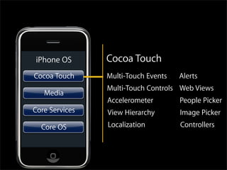 Einfürung iPhone Entwicklung