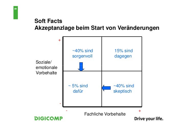 Einführung ITIL®; Soft & Hard Facts Veränderungsmanagement am Beispie…