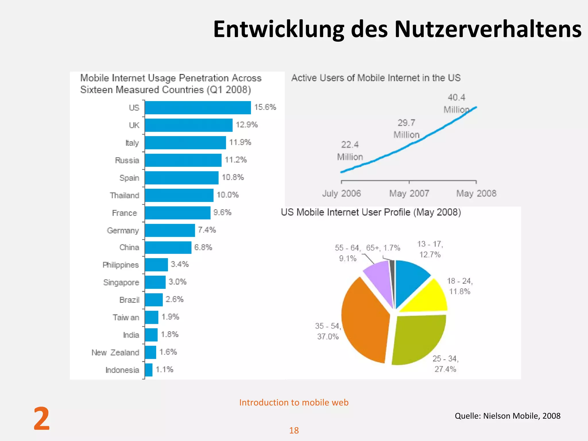 Entwicklung des Nutzerverhaltens




      Introduction to mobile web

2                18
                                   Quelle: Nielson Mobile, 2008
 