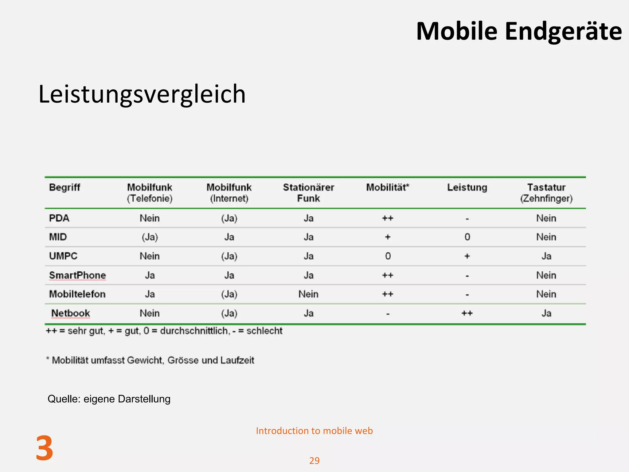 Mobile Endgeräte

Leistungsvergleich




Quelle: eigene Darstellung


                             Introduction to mobile web

3                                       29
 