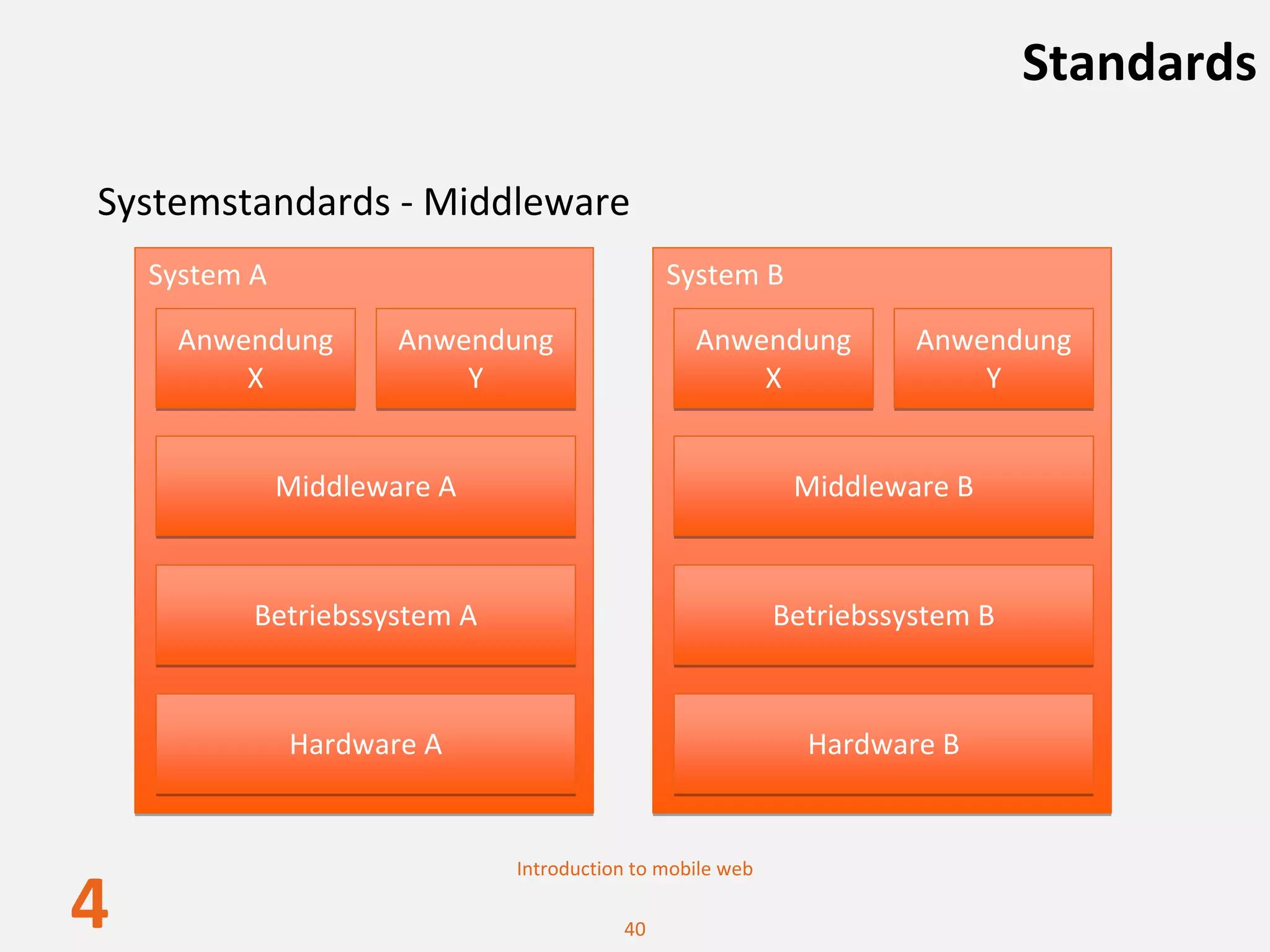 Standards

Systemstandards ‐ Middleware
    System A                                  System B
     Anwendung         Anwendung                 Anwendung           Anwendung 
         X                 Y                         X                   Y


               Middleware A                                 Middleware B



           Betriebssystem A                                Betriebssystem B



               Hardware A                                    Hardware B


                              Introduction to mobile web

4                                        40
 