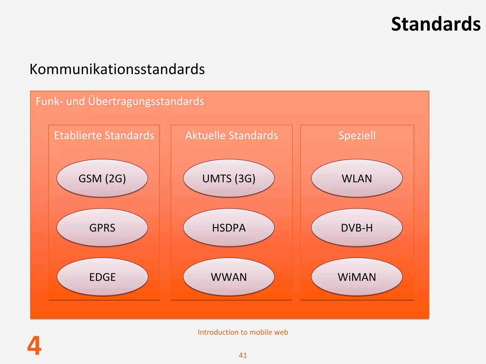 Standards

Kommunikationsstandards
Funk‐ und Übertragungsstandards

    Etablierte Standards   Aktuelle Standards             Speziell


        GSM (2G)              UMTS (3G)                   WLAN



           GPRS                   HSDPA                   DVB‐H



           EDGE                   WWAN                    WiMAN



                             Introduction to mobile web

4                                       41
 