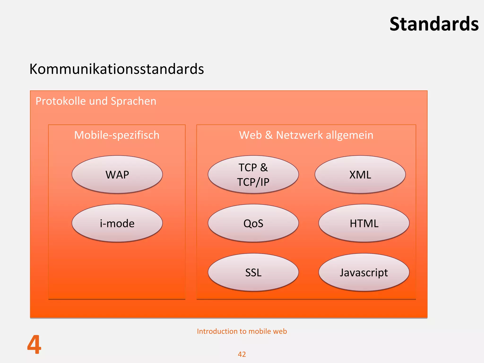 Standards

Kommunikationsstandards
Protokolle und Sprachen

       Mobile‐spezifisch               Web & Netzwerk allgemein

                                      TCP & 
             WAP                                          XML
                                      TCP/IP


            i‐mode                      QoS                HTML



                                        SSL              Javascript



                           Introduction to mobile web

4                                     42
 