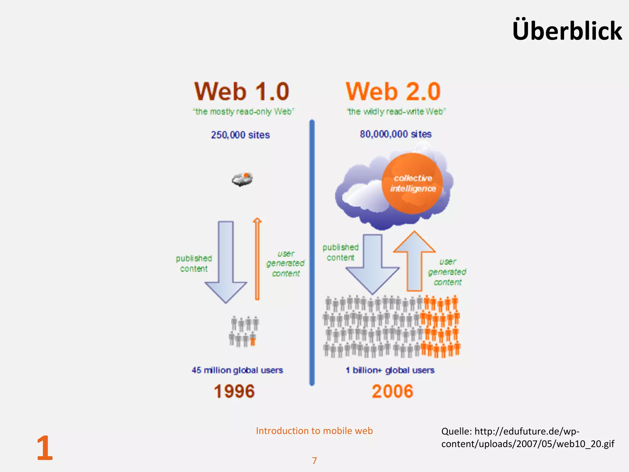 Überblick




    Introduction to mobile web   Quelle: http://edufuture.de/wp‐

1               7
                                 content/uploads/2007/05/web10_20.gif
 