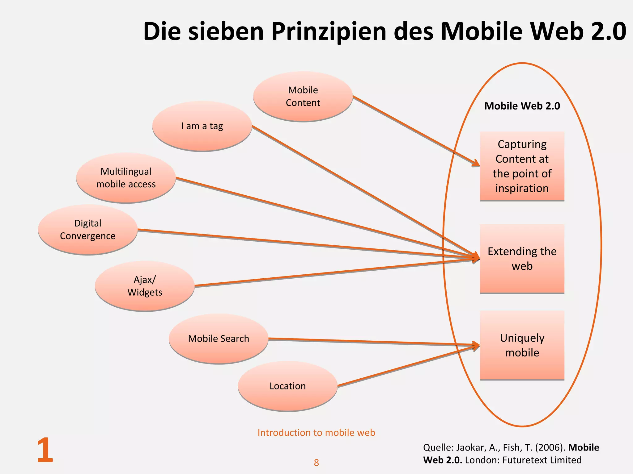 Die sieben Prinzipien des Mobile Web 2.0
                                                   Mobile 
                                                   Content                               Mobile Web 2.0
                            I am a tag
                                                                                             Capturing
                                                                                            Content at 
            Multilingual                                                                   the point of 
           mobile access                                                                    inspiration

       Digital 
    Convergence
                                                                                         Extending the
                                                                                             web
                   Ajax/
                  Widgets



                             Mobile Search                                                  Uniquely
                                                                                             mobile

                                               Location



                                             Introduction to mobile web

1                                                         8
                                                                          Quelle: Jaokar, A., Fish, T. (2006). Mobile 
                                                                          Web 2.0. London: Futuretext Limited
 