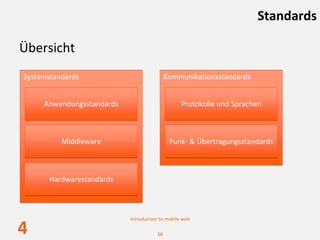 Standards

Übersicht
Systemstandards                            Kommunikationsstandards


     Anwendungsstandards                         Protokolle und Sprachen



          Middleware                        Funk‐ & Übertragungsstandards



      Hardwarestandards



                           Introduction to mobile web

4                                     38
 