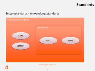 Standards

Systemstandards ‐ Anwendungsstandards
Anwendungsstandards


                      Middleware


         SDKs

                                 AJAX               J2ME

        OMAPI




                       Introduction to mobile web

4                                 39
 