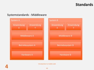 Standards

Systemstandards ‐ Middleware
    System A                                  System B
     Anwendung         Anwendung                 Anwendung           Anwendung 
         X                 Y                         X                   Y


               Middleware A                                 Middleware B



           Betriebssystem A                                Betriebssystem B



               Hardware A                                    Hardware B


                              Introduction to mobile web

4                                        40
 