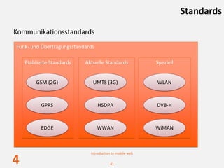 Standards

Kommunikationsstandards
Funk‐ und Übertragungsstandards

    Etablierte Standards   Aktuelle Standards             Speziell


        GSM (2G)              UMTS (3G)                   WLAN



           GPRS                   HSDPA                   DVB‐H



           EDGE                   WWAN                    WiMAN



                             Introduction to mobile web

4                                       41
 