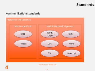 Standards

Kommunikationsstandards
Protokolle und Sprachen

       Mobile‐spezifisch               Web & Netzwerk allgemein

                                      TCP & 
             WAP                                          XML
                                      TCP/IP


            i‐mode                      QoS                HTML



                                        SSL              Javascript



                           Introduction to mobile web

4                                     42
 