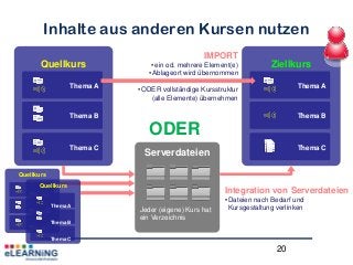 20
Inhalte aus anderen Kursen nutzen
Serverdateien
Jeder (eigene) Kurs hat
ein Verzeichnis
Quellkurs
Thema A
Thema B
Thema C
Ziellkurs
Thema A
Thema B
Thema C
IMPORT
• ein od. mehrere Element(e)
• Ablageort wird übernommen
• ODER vollständige Kursstruktur
(alle Elemente) übernehmen
Integration von Serverdateien
• Dateien nach Bedarf und
Kursgestaltung verlinken
ODER
Quellkurs
Thema A
Thema B
Thema C
Quellkurs
Thema A
Thema B
Thema C
 