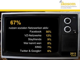 67%
nutzen sozialen Netzwerken aktiv
Facebook
56%
VZ-Netzwerke
12%
Stayfriends
9%
Wer kennt wen
8%
XING
7%
Twitter & Google+
6%

2013
BITKOM

 