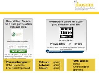 Voraussetzungen:
Hohe Reichweite
Eher Katastrophenfall

Relevanz:
Aufwand:
Kosten:

gering
gering
gering

SMS-Spende
altruja
fundraisingbox
spendino

 