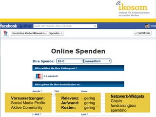 Voraussetzungen:
Social Media Profile
Aktive Community

Relevanz:
Aufwand:
Kosten:

gering
gering
gering

Netzwerk-Widgets
ChipIn
fundraisingbox
spendino

 