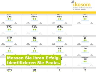 Messen Sie ihren Erfolg.
Identifizieren Sie Peaks.

 
