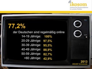 77,2%
der Deutschen sind regelmäßig online
14-19 Jährige: 100%
20-29 Jährige: 97,5%
30-39 Jährige: 95,5%
40-49 Jährige: 88,9%
50-59 Jährige: 82,7%
+60 Jährige: 42,9%

2013

ARD/ZDF Onlinestudie

 