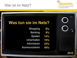 Was tun sie im Netz?
Shopping
Banking
Spielen
Unterhalten
Informieren
Kommunizieren

8%
8%
14%
16%
22%
40%
2010

 