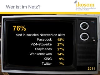 76%
sind in sozialen Netzwerken aktiv
Facebook
48%
VZ-Netzwerke
27%
Stayfriends
27%
Wer kennt wen
24%
XING
9%
Twitter
7%
2011

 